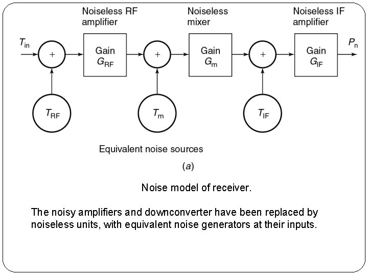 Noise model of receiver. The noisy amplifiers and downconverter have been replaced by noiseless