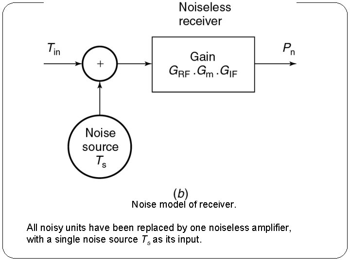 Noise model of receiver. All noisy units have been replaced by one noiseless amplifier,