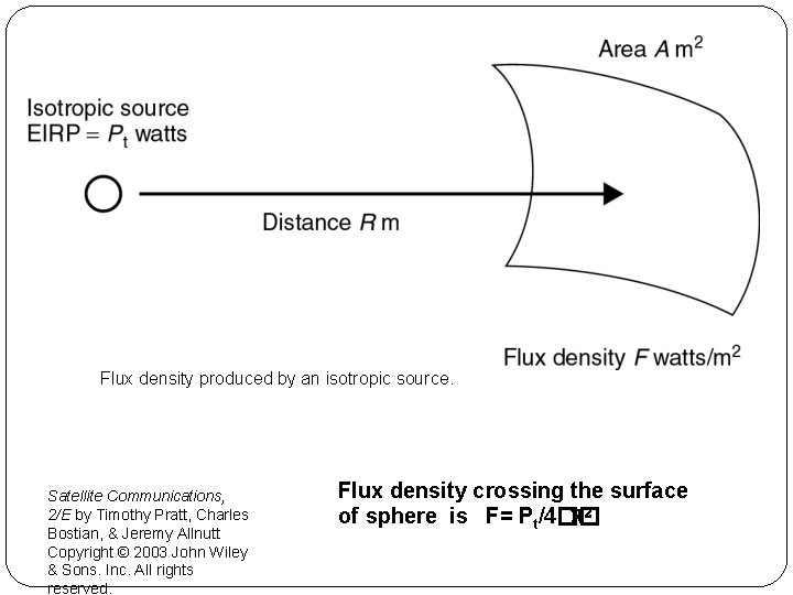 Flux density produced by an isotropic source. Satellite Communications, 2/E by Timothy Pratt, Charles