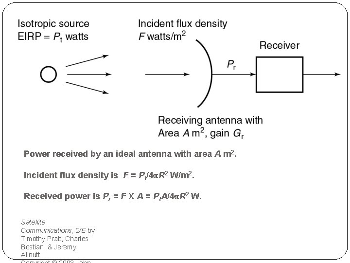 Power received by an ideal antenna with area A m 2. Incident flux density