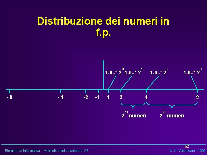 Distribuzione dei numeri in f. p. 0 1. 0. . * 2 -8 -4