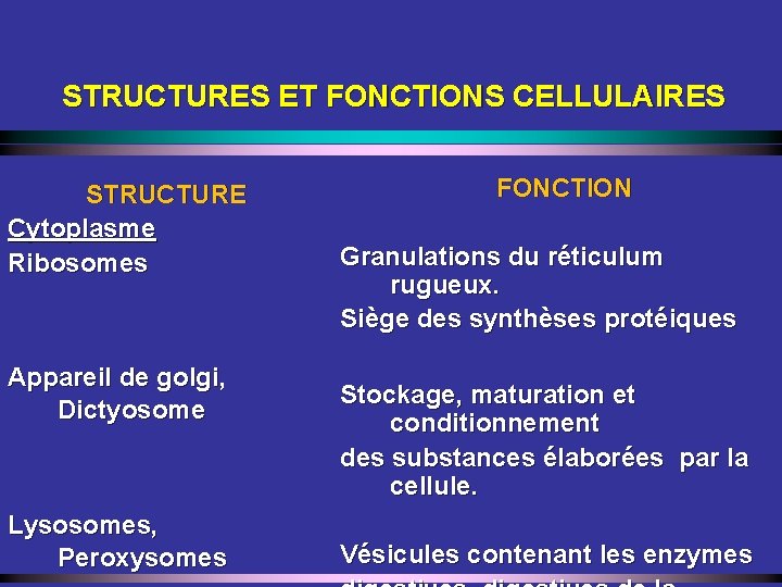 STRUCTURES ET FONCTIONS CELLULAIRES STRUCTURE Cytoplasme Ribosomes Appareil de golgi, Dictyosome Lysosomes, Peroxysomes FONCTION