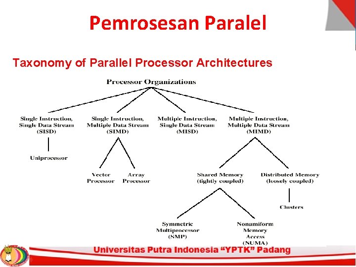 Pemrosesan Paralel Taxonomy of Parallel Processor Architectures 