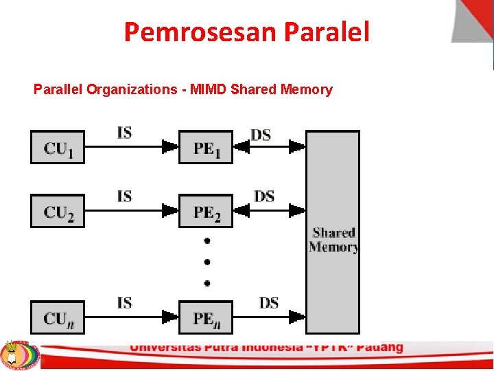 Pemrosesan Paralel Parallel Organizations - MIMD Shared Memory 