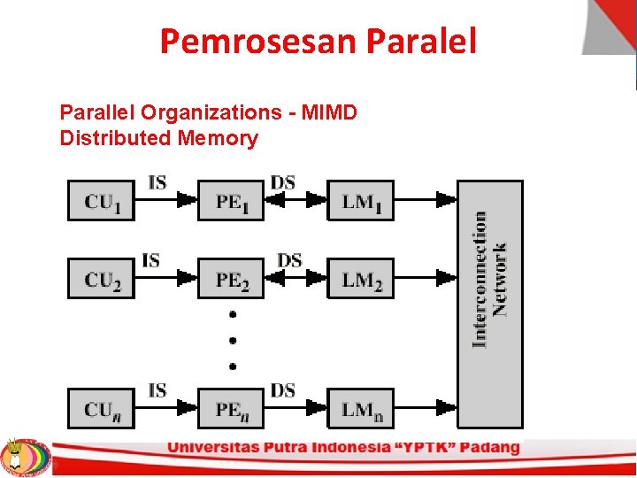 Pemrosesan Paralel Parallel Organizations - MIMD Distributed Memory 