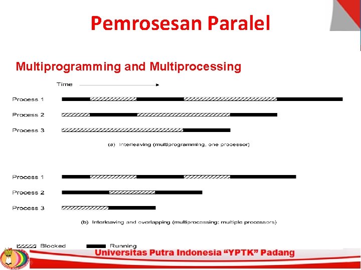 Pemrosesan Paralel Multiprogramming and Multiprocessing 