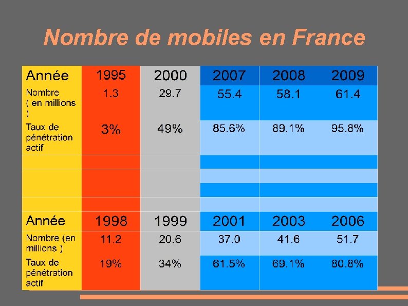 Nombre de mobiles en France 