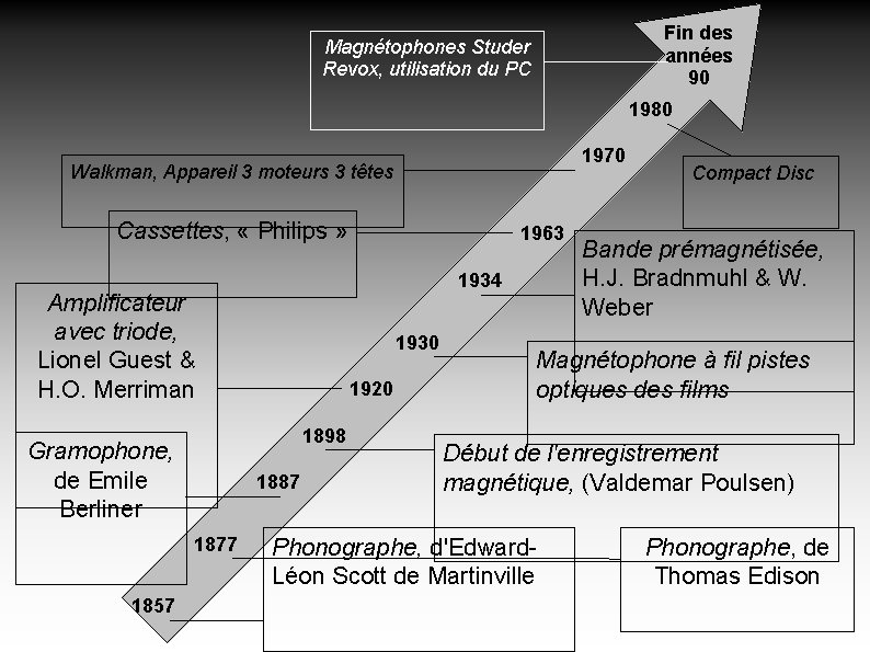 Fin des années 90 Magnétophones Studer Revox, utilisation du PC 1980 1970 Walkman, Appareil