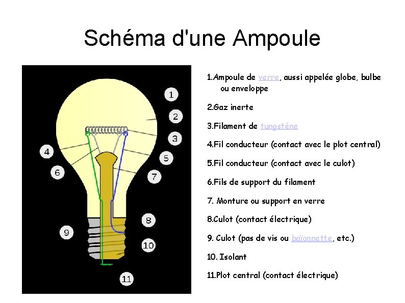 Schéma d'une Ampoule 1. Ampoule de verre, aussi appelée globe, bulbe ou enveloppe 2.