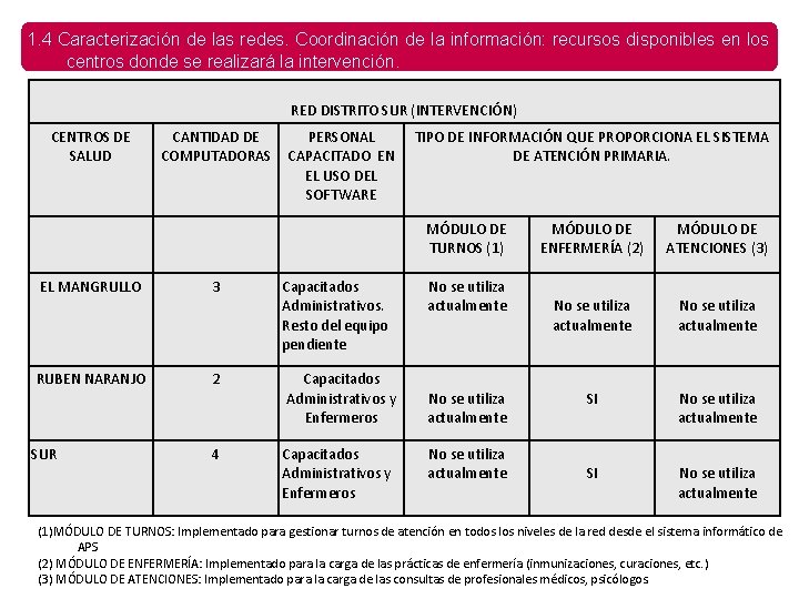 1. 4 Caracterización de las redes. Coordinación de la información: recursos disponibles en los