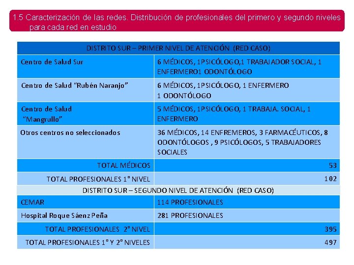 1. 5 Caracterización de las redes. Distribución de profesionales del primero y segundo niveles