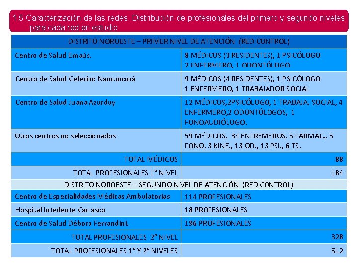 1. 5 Caracterización de las redes. Distribución de profesionales del primero y segundo niveles