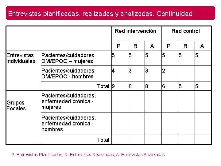 Entrevistas planificadas, realizadas y analizadas. Continuidad Red intervención P Entrevistas individuales Grupos Focales R