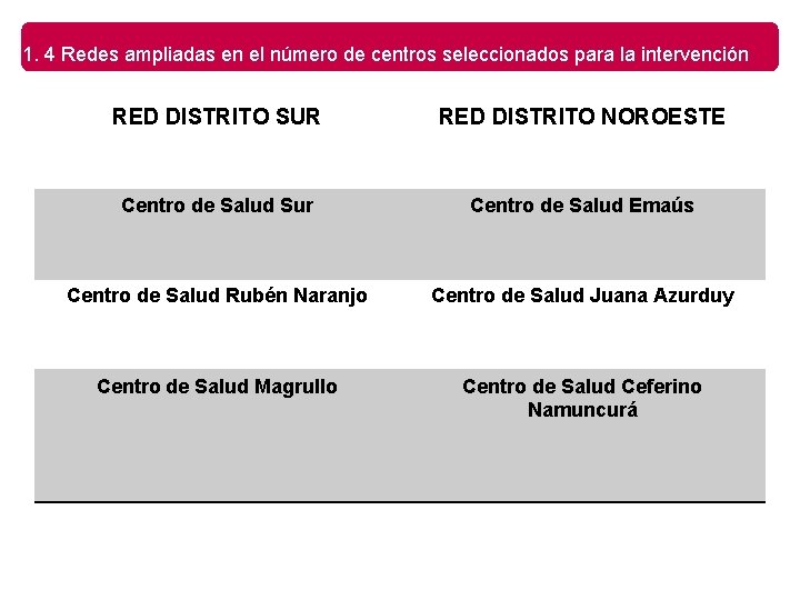 1. 4 Redes ampliadas en el número de centros seleccionados para la intervención RED