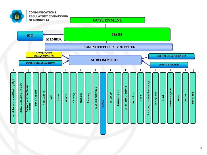 Petrol, gas Service Wood Construction, road Metal GOVERNMENT ORGANIZATIONS Mining, coal Chemistry, chemical technology