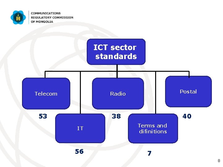 ICT sector standards Telecom Postal Radio 53 38 IT 56 40 Terms and difinitions