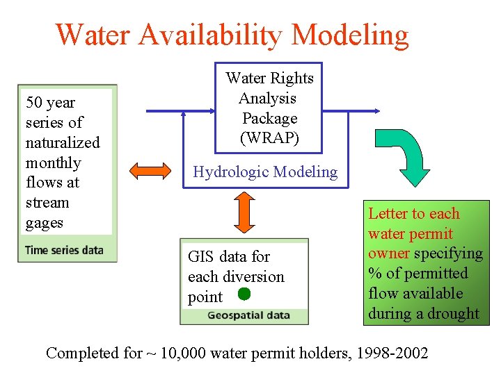 Water Availability Modeling 50 year series of naturalized monthly flows at stream gages Water