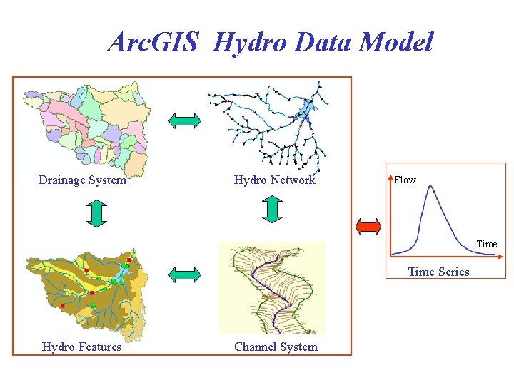 Arc. GIS Hydro Data Model Drainage System Hydro Network Flow Time Series Hydro Features