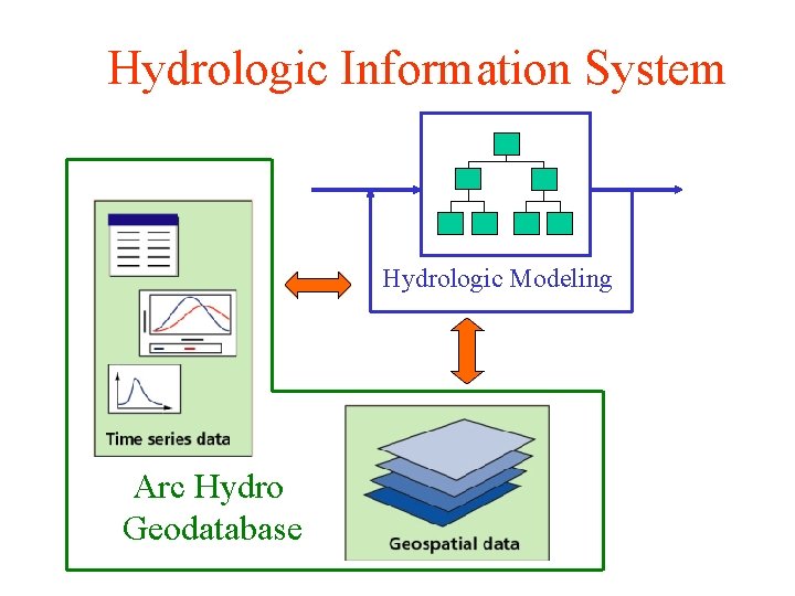 Hydrologic Information System Hydrologic Modeling Arc Hydro Geodatabase 