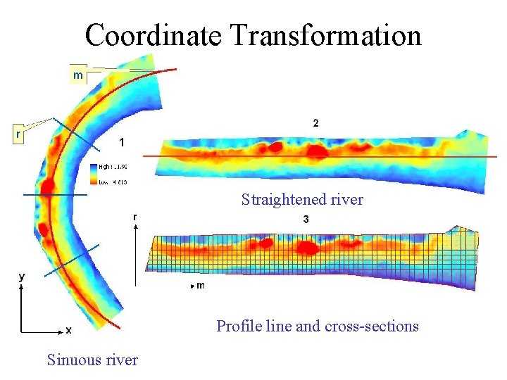 Coordinate Transformation Straightened river Profile line and cross-sections Sinuous river 