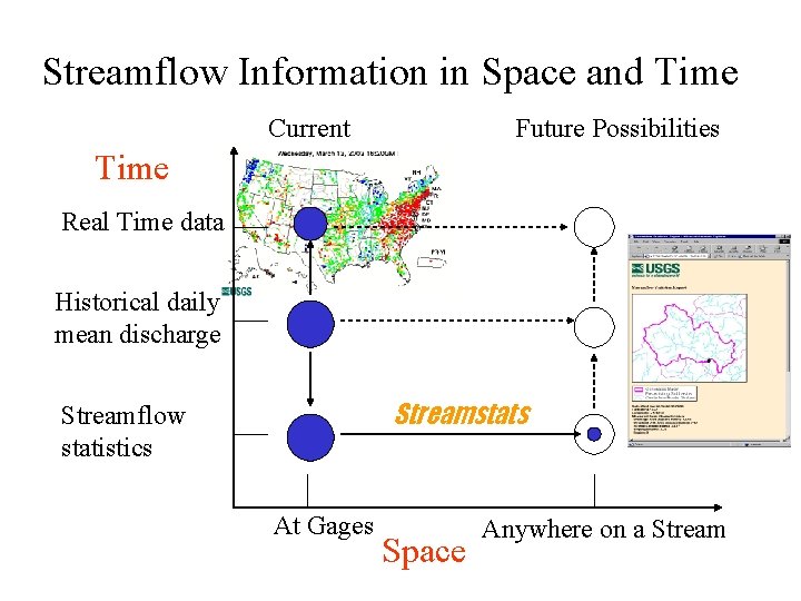 Streamflow Information in Space and Time Current Future Possibilities Time Real Time data Historical