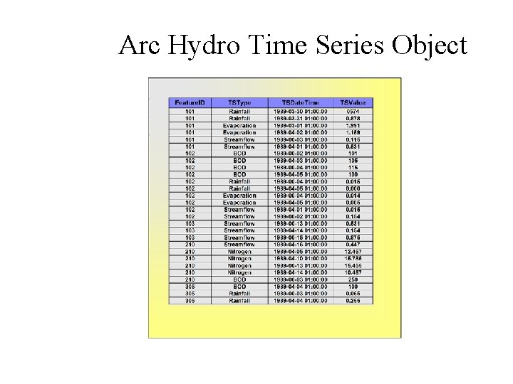 Arc Hydro Time Series Object TSDate. Time TSValue Feature. ID TSType 