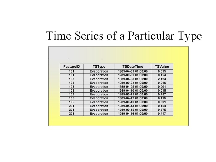 View 2: Time Series of a Particular Type TSDate. Time Feature. ID Evaporation TSType