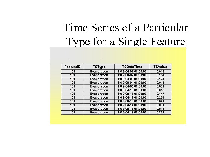 View 3: Time Series of a Particular Type for a Single Feature TSDate. Time