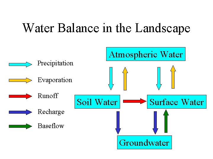 Water Balance in the Landscape Precipitation Atmospheric Water Evaporation Runoff Soil Water Surface Water