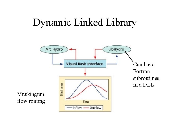 Dynamic Linked Library Can have Fortran subroutines in a DLL Muskingum flow routing 