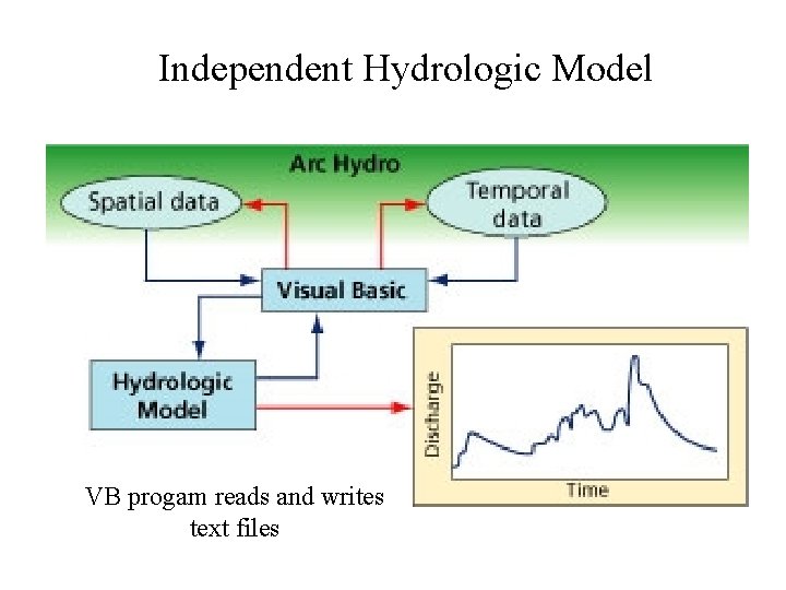 Independent Hydrologic Model VB progam reads and writes text files 