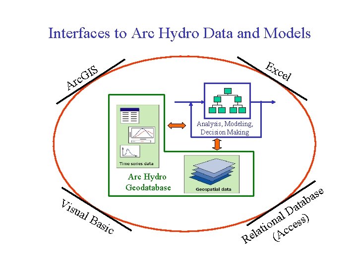 Interfaces to Arc Hydro Data and Models Ex S I rc. G cel A