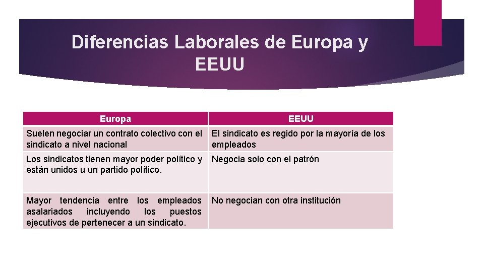 Diferencias Laborales de Europa y EEUU Europa EEUU Suelen negociar un contrato colectivo con