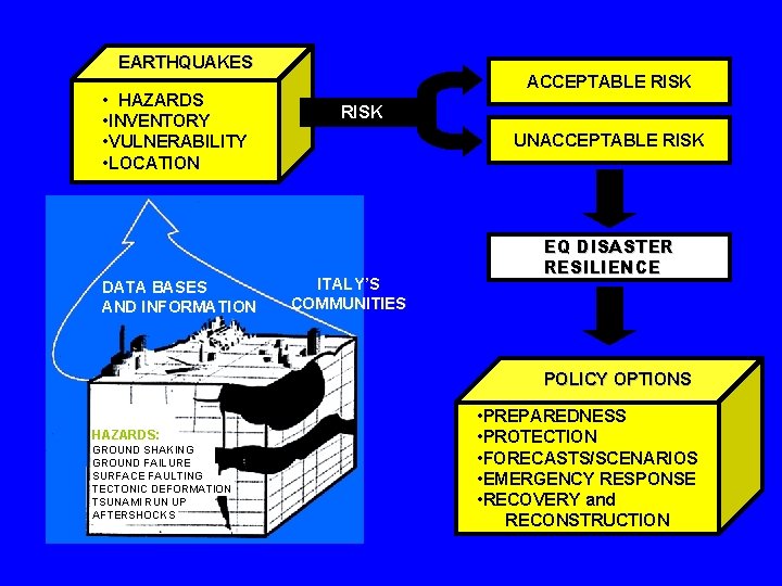 EARTHQUAKES • HAZARDS • INVENTORY • VULNERABILITY • LOCATION DATA BASES AND INFORMATION ACCEPTABLE