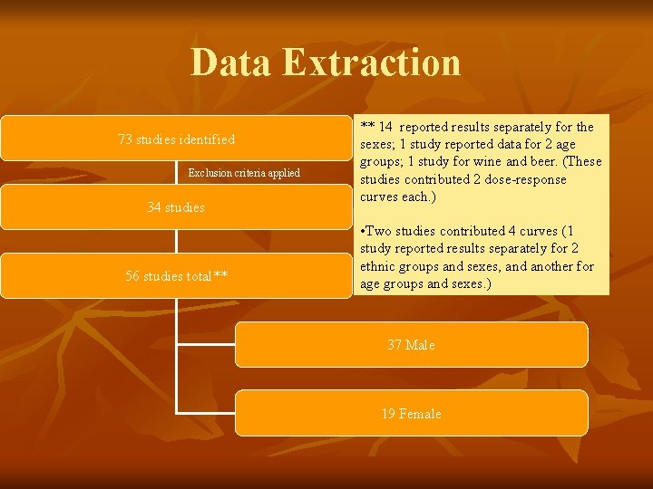Data Extraction 73 studies identified Exclusion criteria applied 34 studies 56 studies total** ** Data Extraction 73 studies identified Exclusion criteria applied 34 studies 56 studies total** **