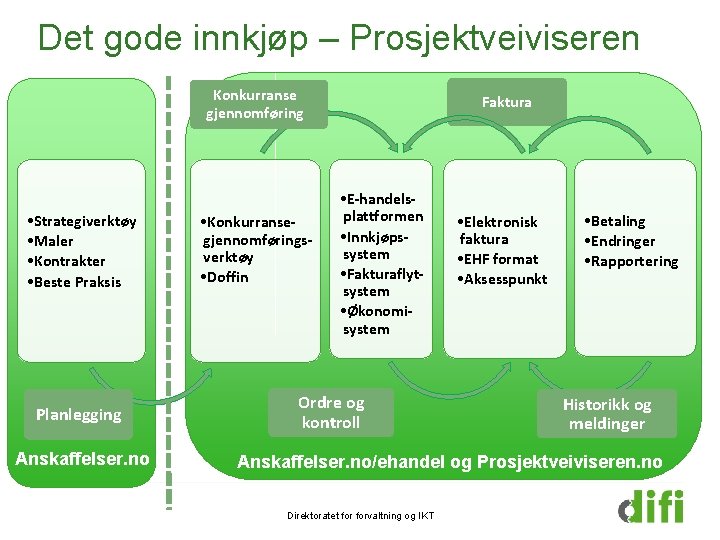 Det gode innkjøp – Prosjektveiviseren Konkurranse gjennomføring • Strategiverktøy • Maler • Kontrakter •