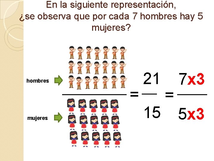 En la siguiente representación, ¿se observa que por cada 7 hombres hay 5 mujeres?