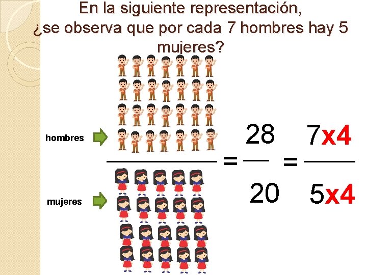 En la siguiente representación, ¿se observa que por cada 7 hombres hay 5 mujeres?