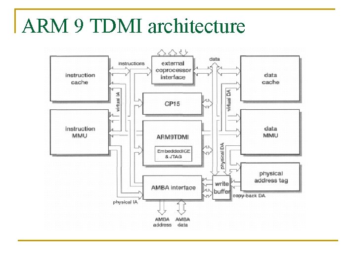 ARM 9 TDMI architecture 