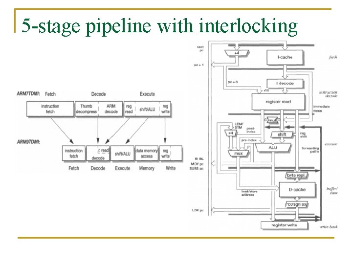 5 -stage pipeline with interlocking 