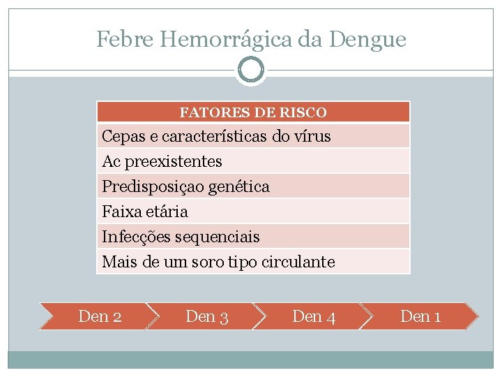 Febre Hemorrágica da Dengue FATORES DE RISCO Cepas e características do vírus Ac preexistentes Febre Hemorrágica da Dengue FATORES DE RISCO Cepas e características do vírus Ac preexistentes