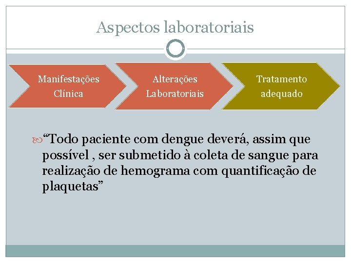 Aspectos laboratoriais Manifestações Clínica Alterações Tratamento Laboratoriais adequado “Todo paciente com dengue deverá, assim