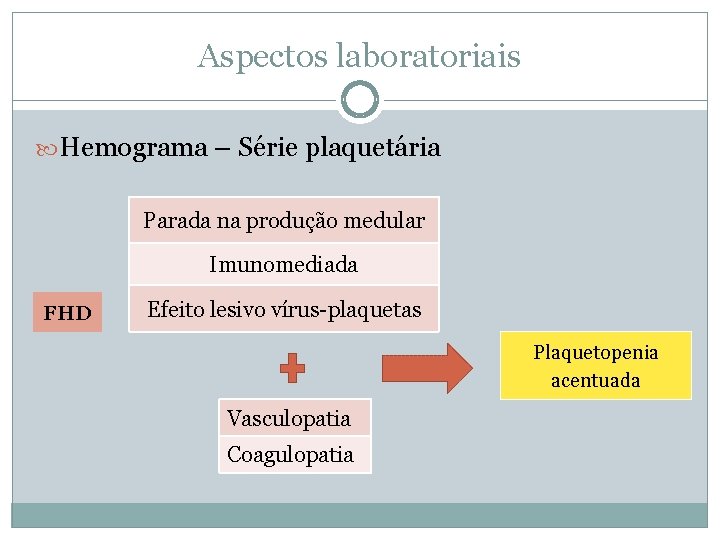 Aspectos laboratoriais Hemograma – Série plaquetária Parada na produção medular Imunomediada FHD Efeito lesivo Aspectos laboratoriais Hemograma – Série plaquetária Parada na produção medular Imunomediada FHD Efeito lesivo