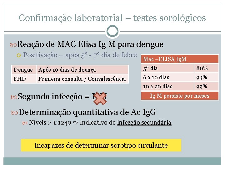 Confirmação laboratorial – testes sorológicos Reação de MAC Elisa Ig M para dengue Positivação