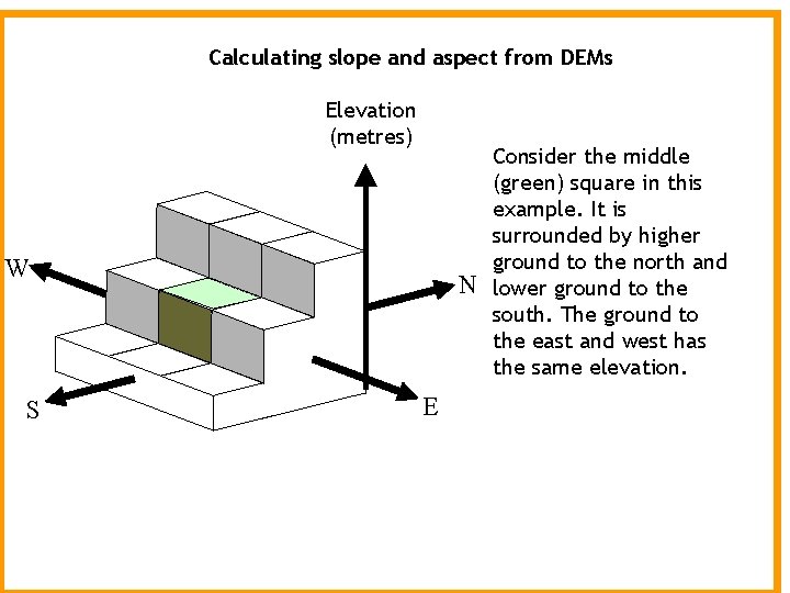 Calculating slope and aspect from DEMs Elevation (metres) W S N E Consider the