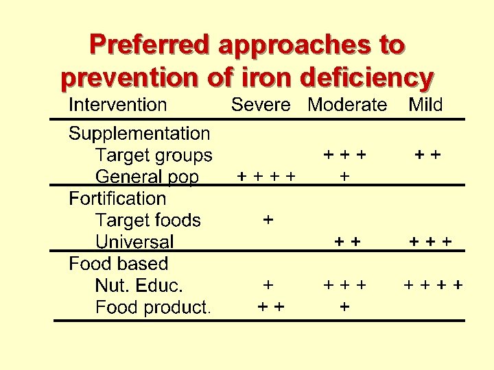 Preferred approaches to prevention of iron deficiency 