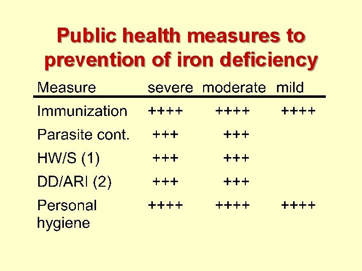 Public health measures to prevention of iron deficiency 