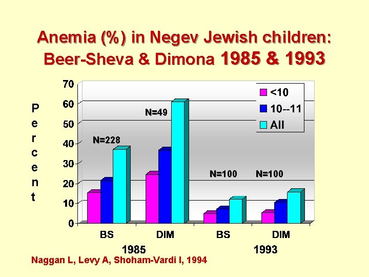Anemia (%) in Negev Jewish children: Beer-Sheva & Dimona 1985 & 1993 P e