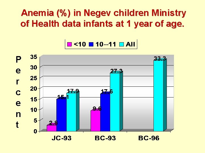 Anemia (%) in Negev children Ministry of Health data infants at 1 year of
