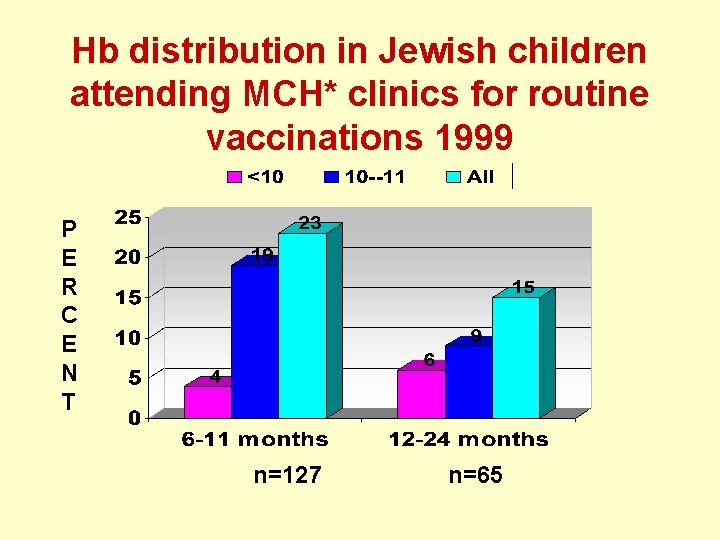 Hb distribution in Jewish children attending MCH* clinics for routine vaccinations 1999 P E